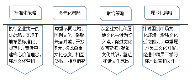 海外工程项目文化建设策略.png